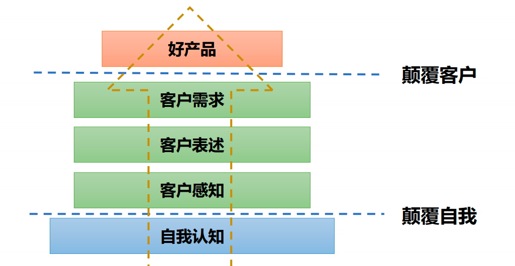 需求层次模型